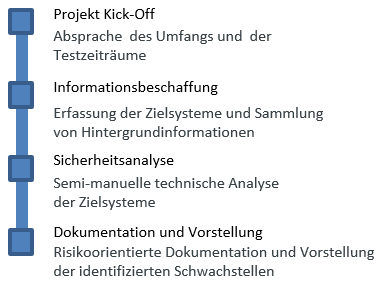 Ablauf eines Penetrationstests