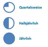 Intervalle eines Schwachstellenscans