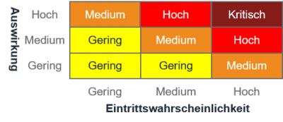 Risikomatrix einer Schwachstellenanalyse